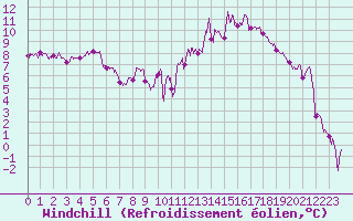 Courbe du refroidissement olien pour Romorantin (41)