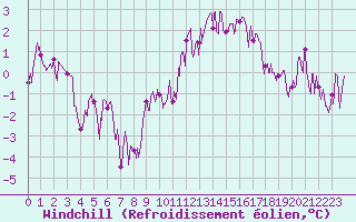 Courbe du refroidissement olien pour Metz-Nancy-Lorraine (57)