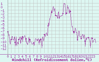 Courbe du refroidissement olien pour Brianon (05)
