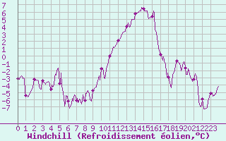 Courbe du refroidissement olien pour Grenoble/St-Etienne-St-Geoirs (38)