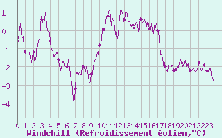 Courbe du refroidissement olien pour Perpignan (66)