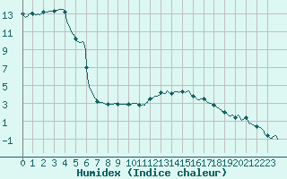 Courbe de l'humidex pour Poitiers (86)