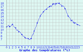 Courbe de tempratures pour Albert-Bray (80)