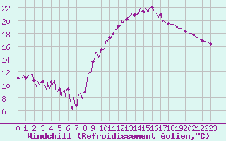 Courbe du refroidissement olien pour Alaigne (11)