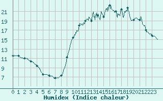 Courbe de l'humidex pour Saintes (17)