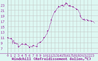 Courbe du refroidissement olien pour Evreux (27)