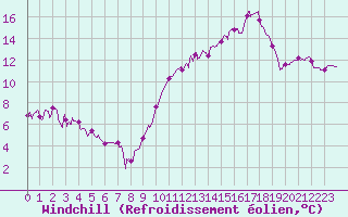 Courbe du refroidissement olien pour Paray-le-Monial - St-Yan (71)