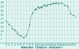 Courbe de l'humidex pour Beauvais (60)