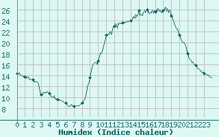 Courbe de l'humidex pour Le Puy - Loudes (43)