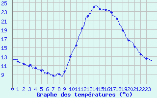 Courbe de tempratures pour Le Luc - Cannet des Maures (83)