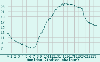 Courbe de l'humidex pour Metz (57)