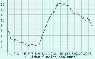 Courbe de l'humidex pour Luxeuil (70)