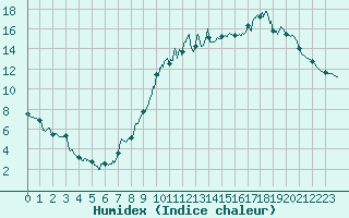 Courbe de l'humidex pour Niort (79)