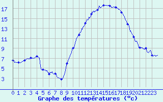 Courbe de tempratures pour Pau (64)