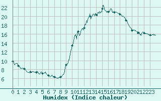 Courbe de l'humidex pour Belfort-Dorans (90)