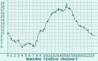 Courbe de l'humidex pour Mcon (71)
