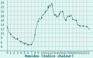 Courbe de l'humidex pour La Motte du Caire (04)