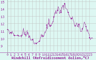 Courbe du refroidissement olien pour Bourges (18)