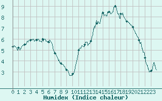 Courbe de l'humidex pour Arvieux (05)