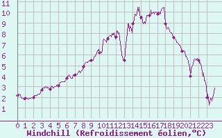 Courbe du refroidissement olien pour Blois (41)