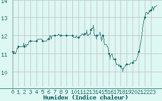 Courbe de l'humidex pour Brest (29)