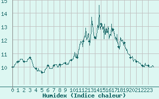 Courbe de l'humidex pour Cherbourg (50)