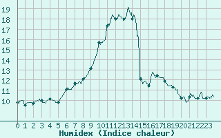 Courbe de l'humidex pour Chteauroux (36)