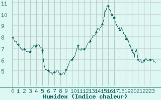 Courbe de l'humidex pour Rennes (35)