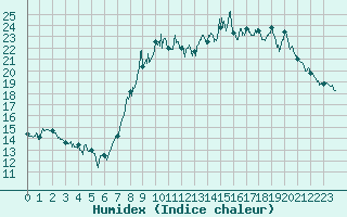 Courbe de l'humidex pour Epinal (88)