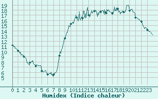 Courbe de l'humidex pour Lorient (56)