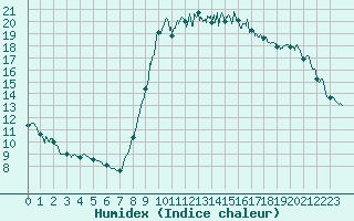 Courbe de l'humidex pour Cannes (06)