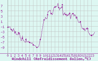 Courbe du refroidissement olien pour Formigures (66)