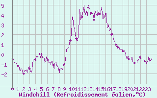 Courbe du refroidissement olien pour Nmes - Courbessac (30)