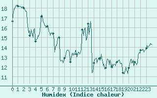 Courbe de l'humidex pour Calvi (2B)