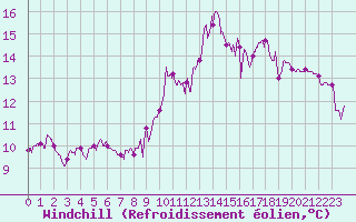 Courbe du refroidissement olien pour Poitiers (86)