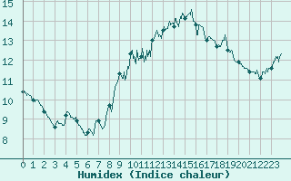 Courbe de l'humidex pour Ile d'Yeu - Saint-Sauveur (85)