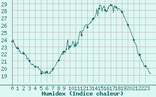 Courbe de l'humidex pour Nmes - Garons (30)