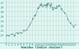 Courbe de l'humidex pour Mont-Saint-Vincent (71)