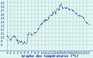 Courbe de tempratures pour Muret (31)