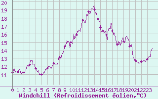 Courbe du refroidissement olien pour Cap Pertusato (2A)