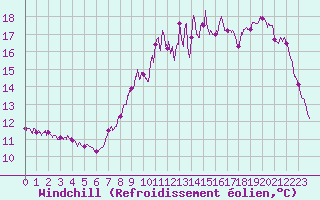 Courbe du refroidissement olien pour Lille (59)