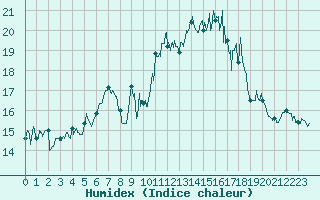 Courbe de l'humidex pour Ile Rousse (2B)