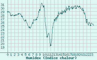 Courbe de l'humidex pour Carpentras (84)