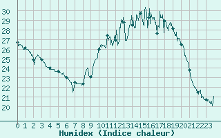 Courbe de l'humidex pour Mont-de-Marsan (40)