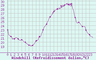 Courbe du refroidissement olien pour Roissy (95)