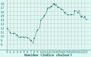 Courbe de l'humidex pour Lons-le-Saunier (39)