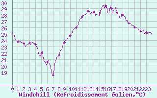 Courbe du refroidissement olien pour Carpentras (84)