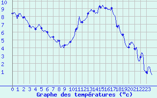 Courbe de tempratures pour Dax (40)