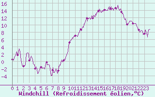 Courbe du refroidissement olien pour Toussus-le-Noble (78)