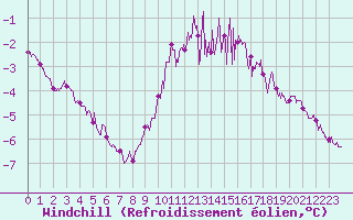 Courbe du refroidissement olien pour Chteauroux (36)